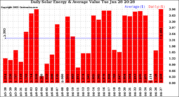 Solar PV/Inverter Performance Daily Solar Energy Production Value