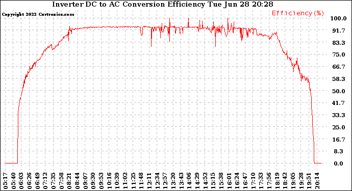 Solar PV/Inverter Performance Inverter DC to AC Conversion Efficiency