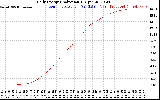 Solar PV/Inverter Performance Daily Energy Production