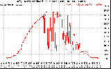 Solar PV/Inverter Performance Daily Energy Production Per Minute