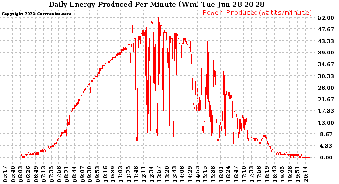 Solar PV/Inverter Performance Daily Energy Production Per Minute