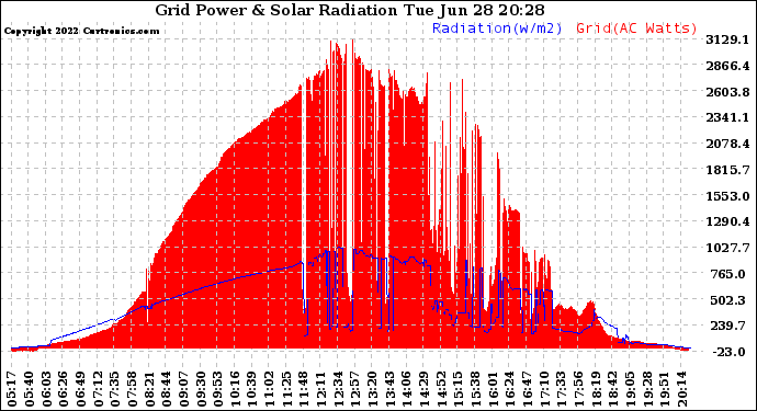 Solar PV/Inverter Performance Grid Power & Solar Radiation