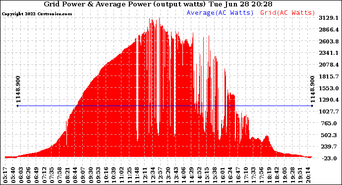 Solar PV/Inverter Performance Inverter Power Output