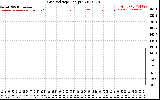 Solar PV/Inverter Performance Grid Voltage