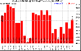 Solar PV/Inverter Performance Monthly Solar Energy Production Value