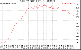 Solar PV/Inverter Performance Outdoor Temperature