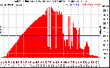 Solar PV/Inverter Performance Solar Radiation & Day Average per Minute