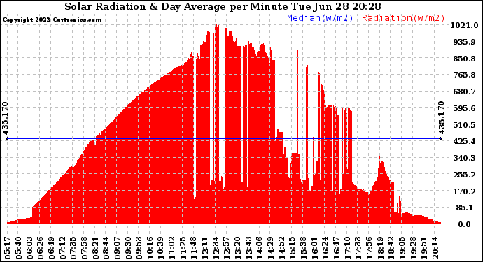 Solar PV/Inverter Performance Solar Radiation & Day Average per Minute