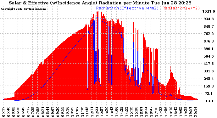 Solar PV/Inverter Performance Solar Radiation & Effective Solar Radiation per Minute