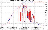 Solar PV/Inverter Performance Photovoltaic Panel Current Output