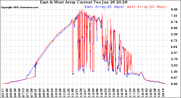 Solar PV/Inverter Performance Photovoltaic Panel Current Output