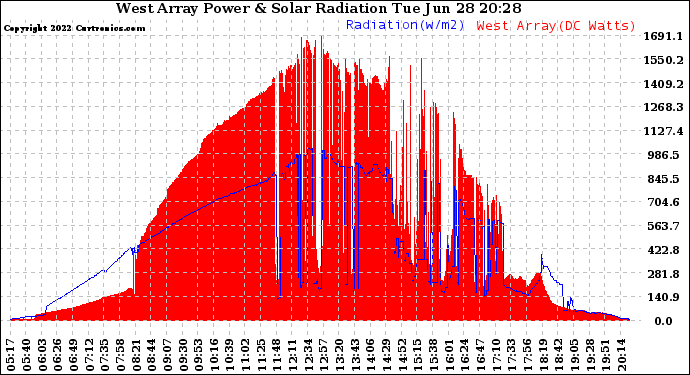 Solar PV/Inverter Performance West Array Power Output & Solar Radiation