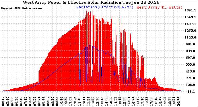 Solar PV/Inverter Performance West Array Power Output & Effective Solar Radiation