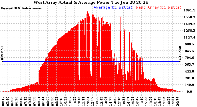 Solar PV/Inverter Performance West Array Actual & Average Power Output