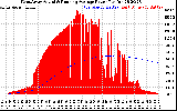 Solar PV/Inverter Performance West Array Actual & Running Average Power Output