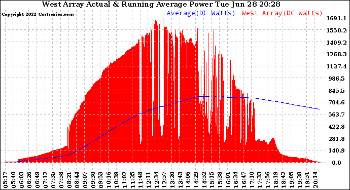 Solar PV/Inverter Performance West Array Actual & Running Average Power Output