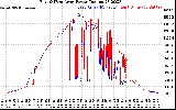 Solar PV/Inverter Performance Photovoltaic Panel Power Output