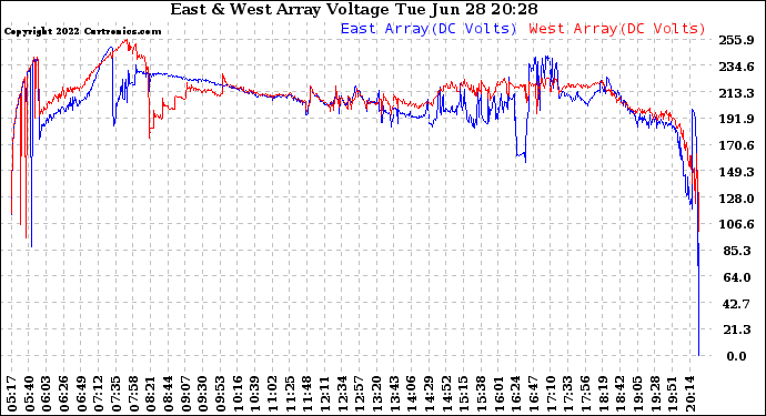 Solar PV/Inverter Performance Photovoltaic Panel Voltage Output