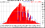 Solar PV/Inverter Performance East Array Power Output & Solar Radiation