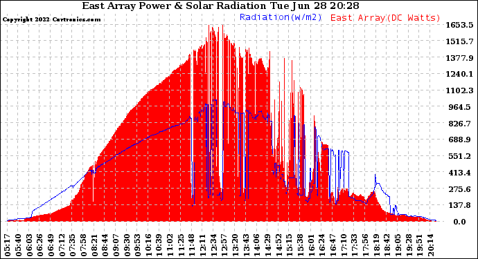 Solar PV/Inverter Performance East Array Power Output & Solar Radiation