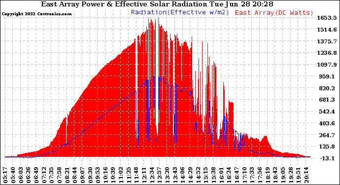 Solar PV/Inverter Performance East Array Power Output & Effective Solar Radiation