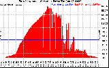 Solar PV/Inverter Performance East Array Actual & Average Power Output