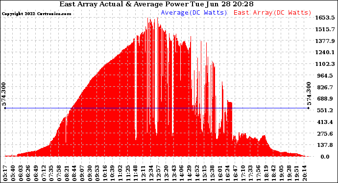 Solar PV/Inverter Performance East Array Actual & Average Power Output