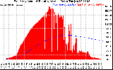 Solar PV/Inverter Performance East Array Actual & Running Average Power Output