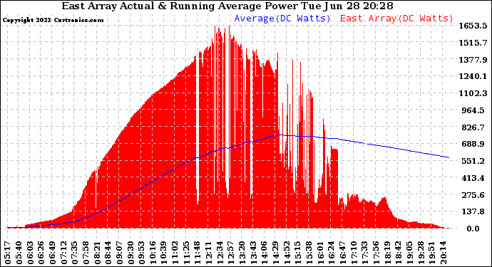 Solar PV/Inverter Performance East Array Actual & Running Average Power Output