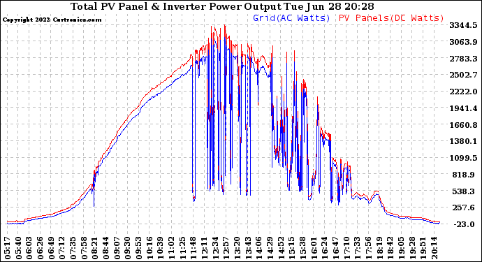 Solar PV/Inverter Performance PV Panel Power Output & Inverter Power Output