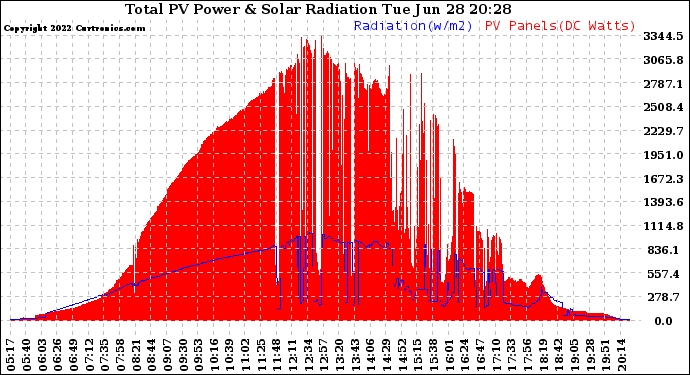 Solar PV/Inverter Performance Total PV Panel Power Output & Solar Radiation