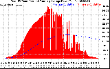 Solar PV/Inverter Performance Total PV Panel & Running Average Power Output