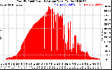 Solar PV/Inverter Performance Total PV Panel Power Output