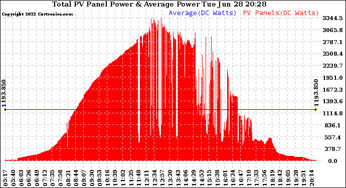 Solar PV/Inverter Performance Total PV Panel Power Output