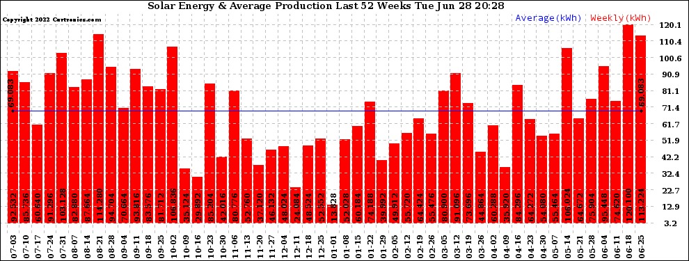 Solar PV/Inverter Performance Weekly Solar Energy Production Last 52 Weeks