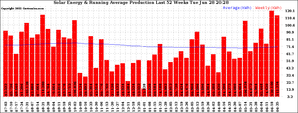 Solar PV/Inverter Performance Weekly Solar Energy Production Running Average Last 52 Weeks