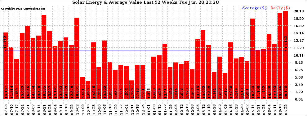 Solar PV/Inverter Performance Weekly Solar Energy Production Value Last 52 Weeks