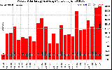 Solar PV/Inverter Performance Weekly Solar Energy Production Value