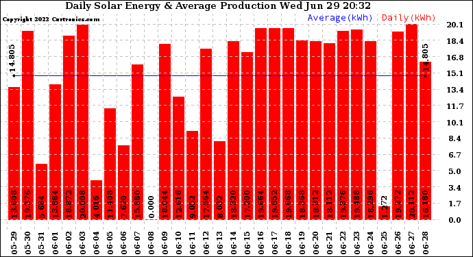 Solar PV/Inverter Performance Daily Solar Energy Production