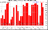 Solar PV/Inverter Performance Daily Solar Energy Production Value