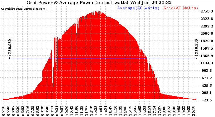 Solar PV/Inverter Performance Inverter Power Output