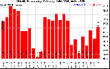 Solar PV/Inverter Performance Monthly Solar Energy Production Value