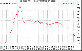 Solar PV/Inverter Performance Outdoor Temperature