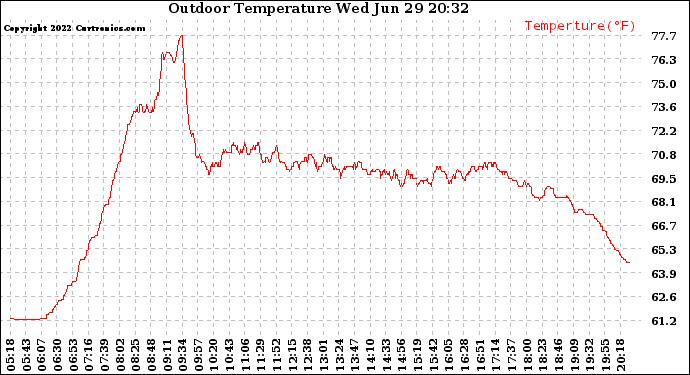 Solar PV/Inverter Performance Outdoor Temperature