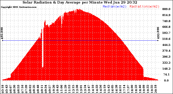 Solar PV/Inverter Performance Solar Radiation & Day Average per Minute