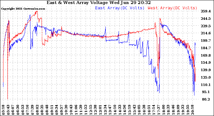 Solar PV/Inverter Performance Photovoltaic Panel Voltage Output