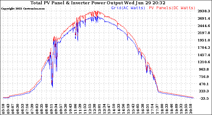 Solar PV/Inverter Performance PV Panel Power Output & Inverter Power Output