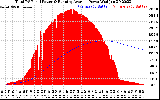 Solar PV/Inverter Performance Total PV Panel & Running Average Power Output