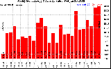 Solar PV/Inverter Performance Weekly Solar Energy Production Value