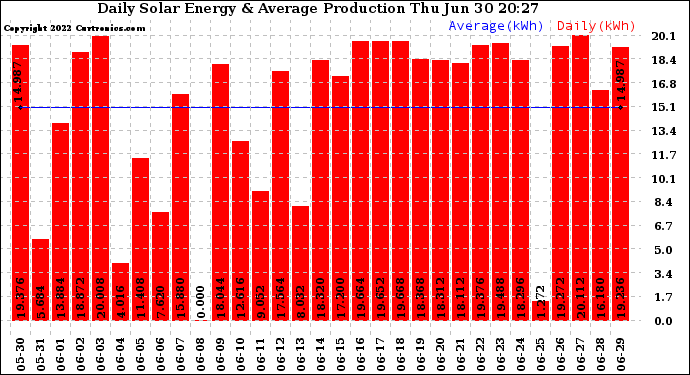 Solar PV/Inverter Performance Daily Solar Energy Production